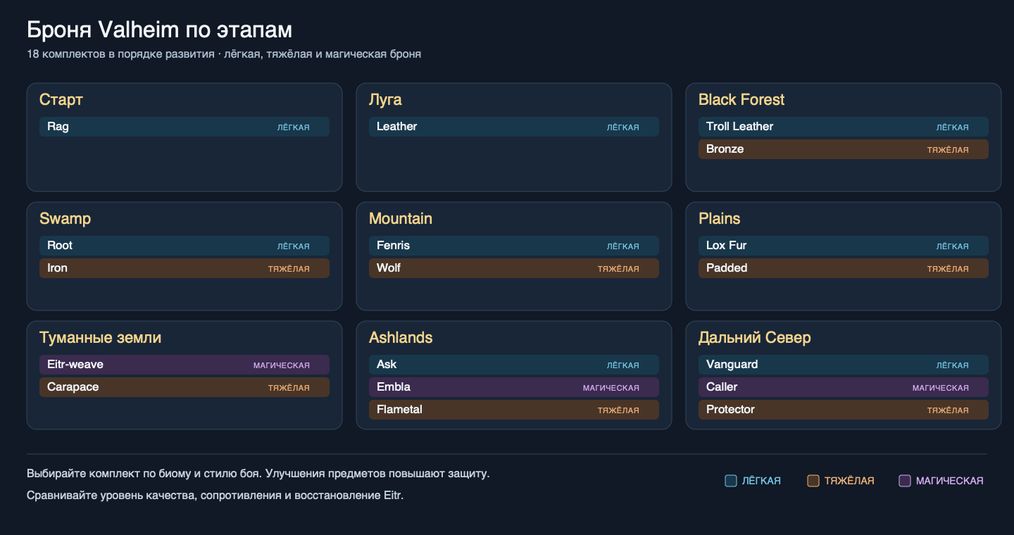 Схема 18 комплектов брони Valheim по биомам и типам: лёгкая, тяжёлая, магическая.